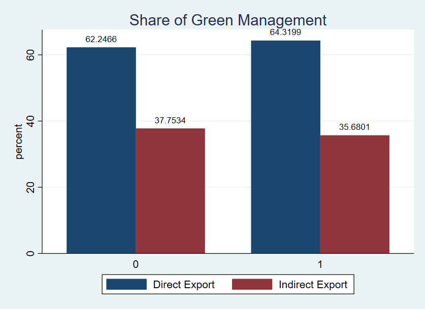 Green Management Export