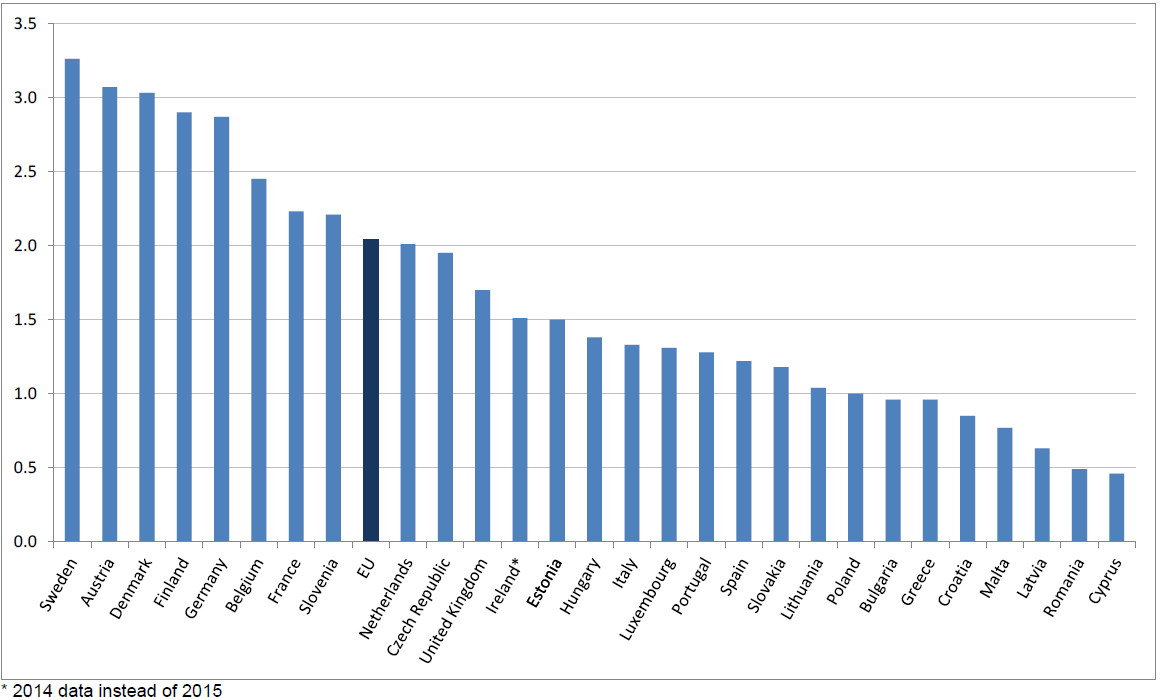 R&D Intensity in EU Members
