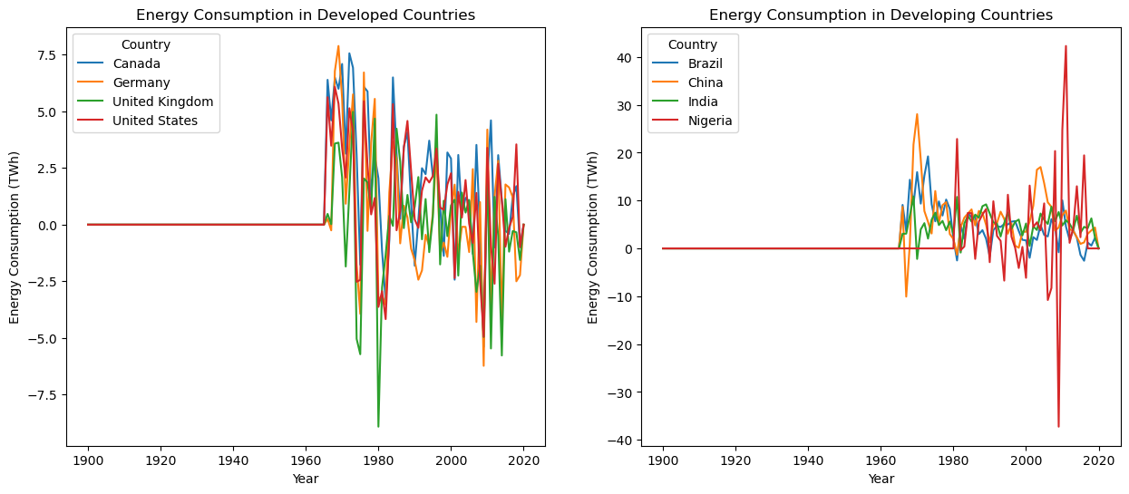 World Energy Consumption